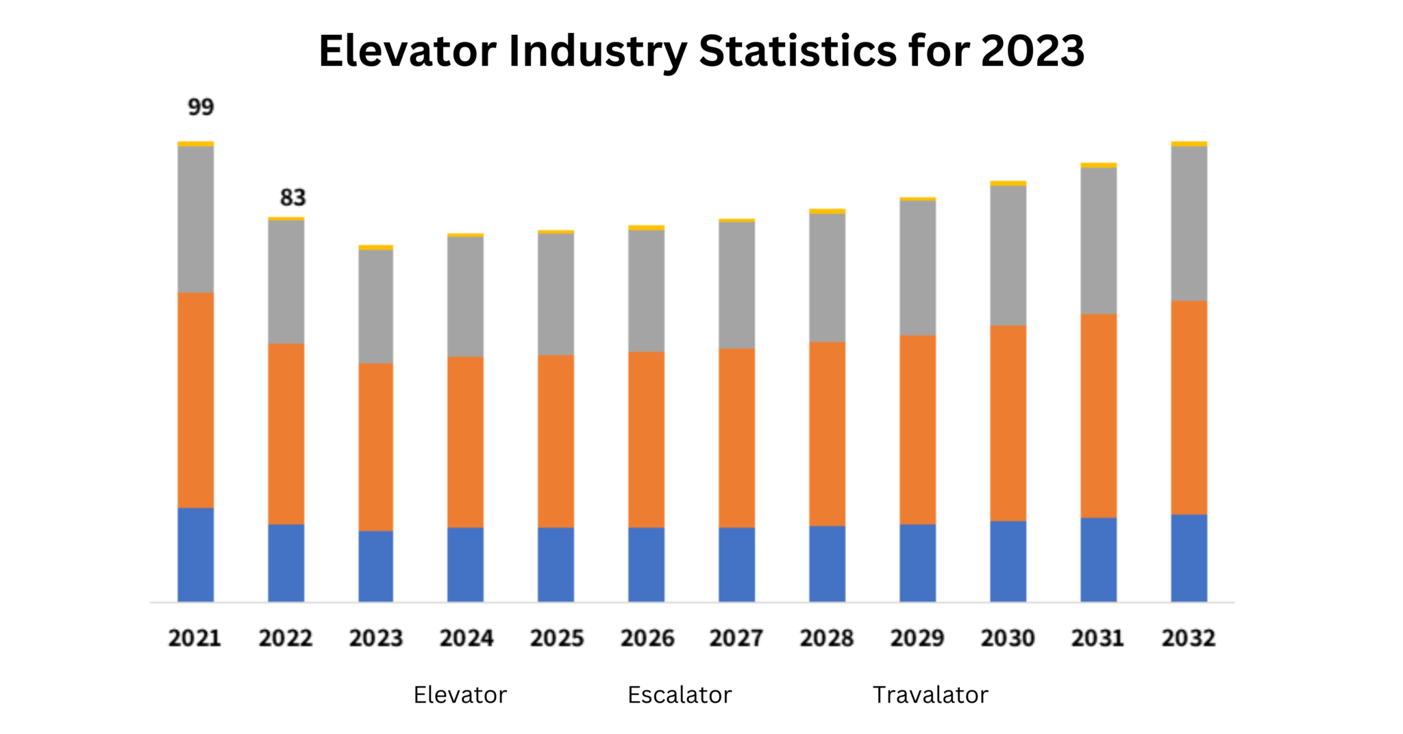 Elevator Industry Statistics for 2023